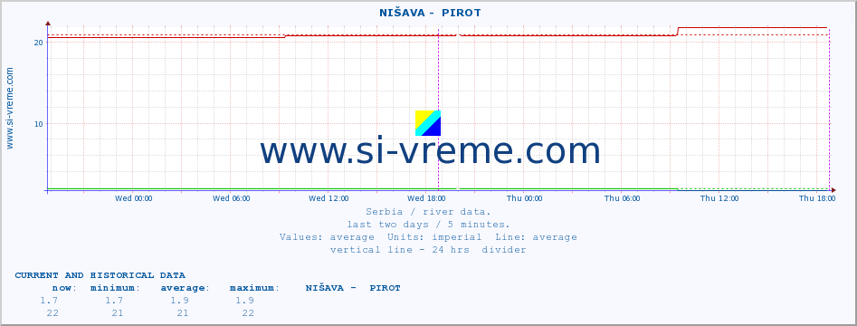  ::  NIŠAVA -  PIROT :: height |  |  :: last two days / 5 minutes.