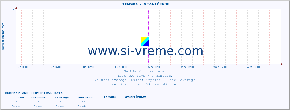  ::  TEMSKA -  STANIČENJE :: height |  |  :: last two days / 5 minutes.