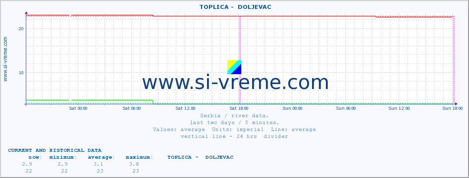  ::  TOPLICA -  DOLJEVAC :: height |  |  :: last two days / 5 minutes.