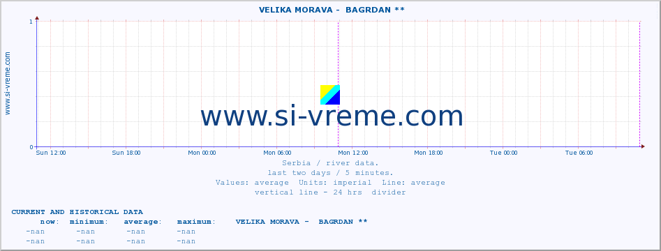  ::  VELIKA MORAVA -  BAGRDAN ** :: height |  |  :: last two days / 5 minutes.