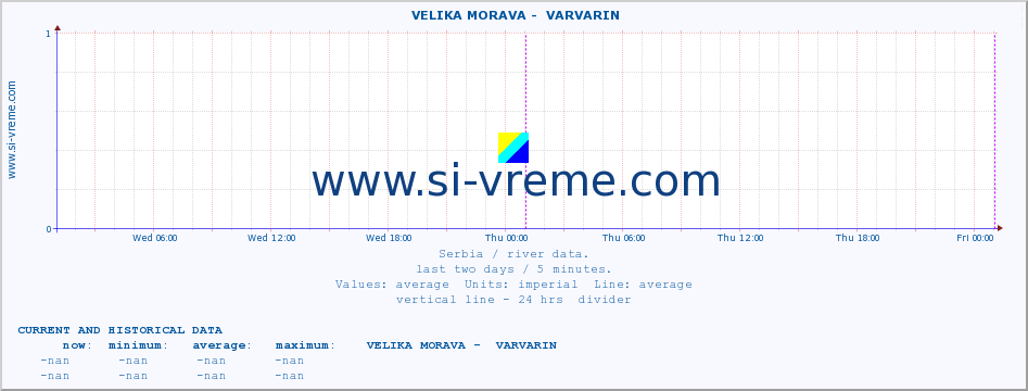  ::  VELIKA MORAVA -  VARVARIN :: height |  |  :: last two days / 5 minutes.