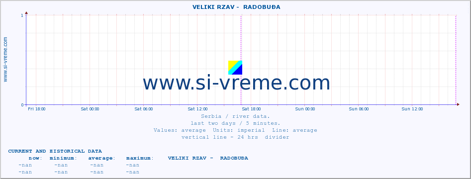  ::  VELIKI RZAV -  RADOBUĐA :: height |  |  :: last two days / 5 minutes.