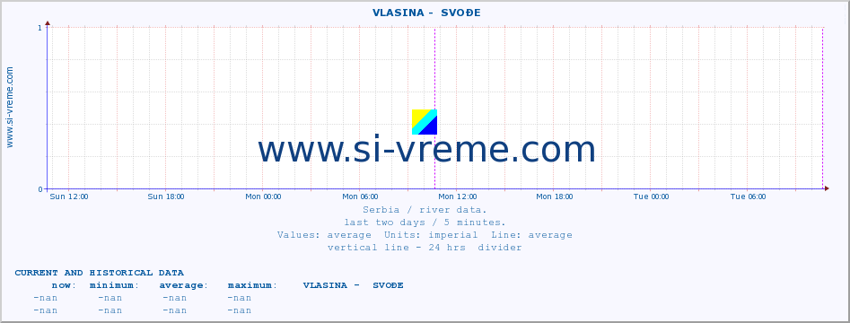  ::  VLASINA -  SVOĐE :: height |  |  :: last two days / 5 minutes.