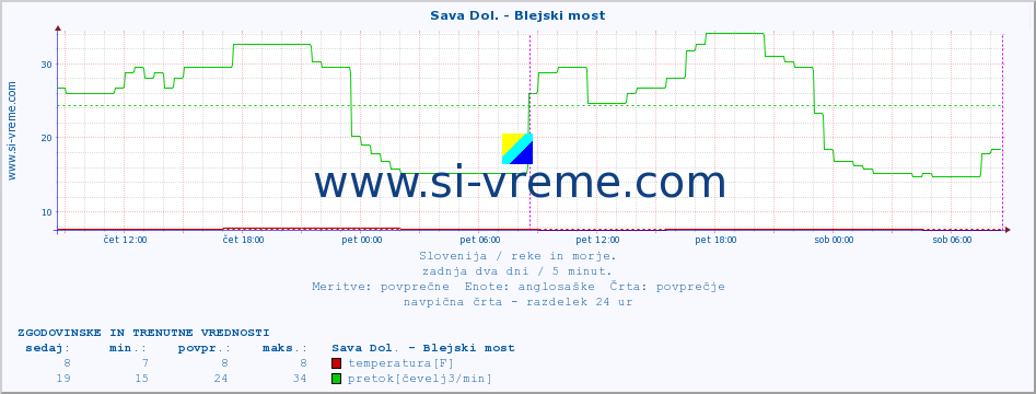 POVPREČJE :: Sava Dol. - Blejski most :: temperatura | pretok | višina :: zadnja dva dni / 5 minut.