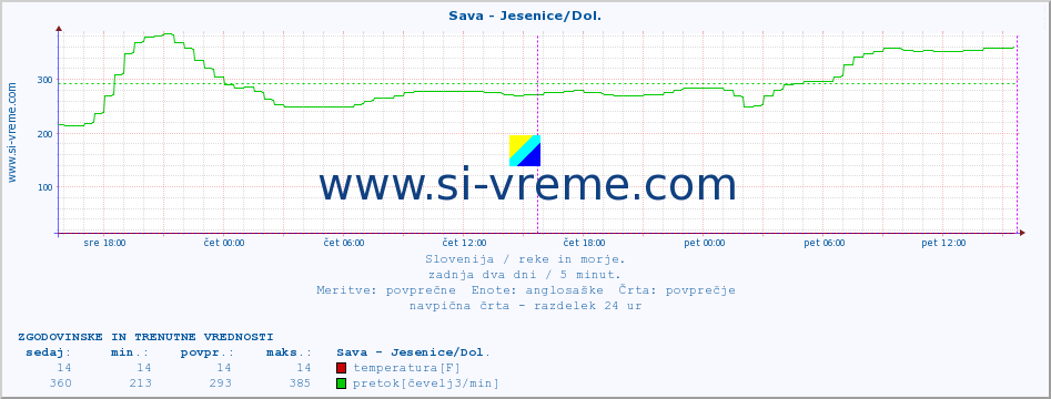 POVPREČJE :: Sava - Jesenice/Dol. :: temperatura | pretok | višina :: zadnja dva dni / 5 minut.