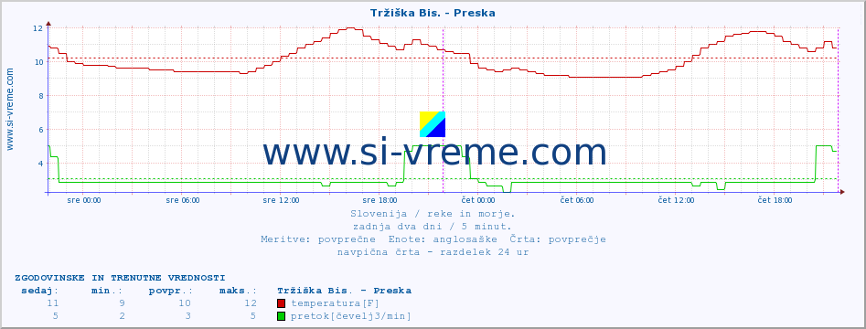 POVPREČJE :: Tržiška Bis. - Preska :: temperatura | pretok | višina :: zadnja dva dni / 5 minut.