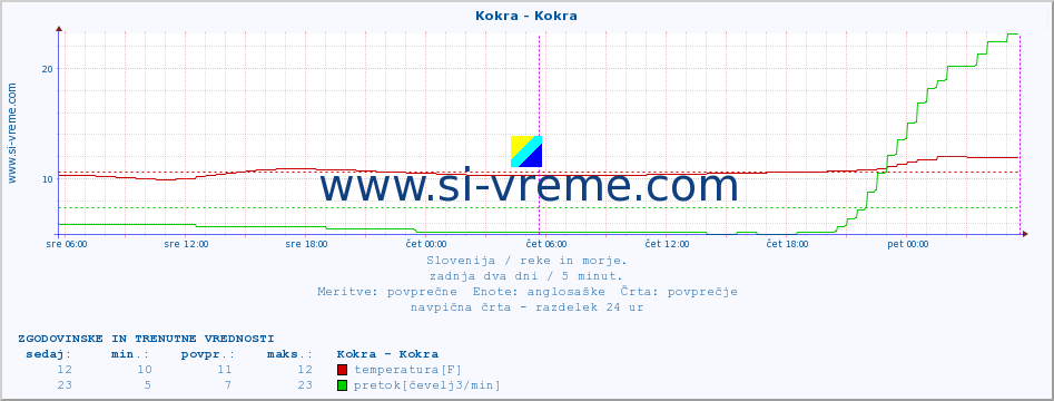 POVPREČJE :: Kokra - Kokra :: temperatura | pretok | višina :: zadnja dva dni / 5 minut.