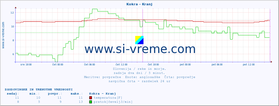 POVPREČJE :: Kokra - Kranj :: temperatura | pretok | višina :: zadnja dva dni / 5 minut.