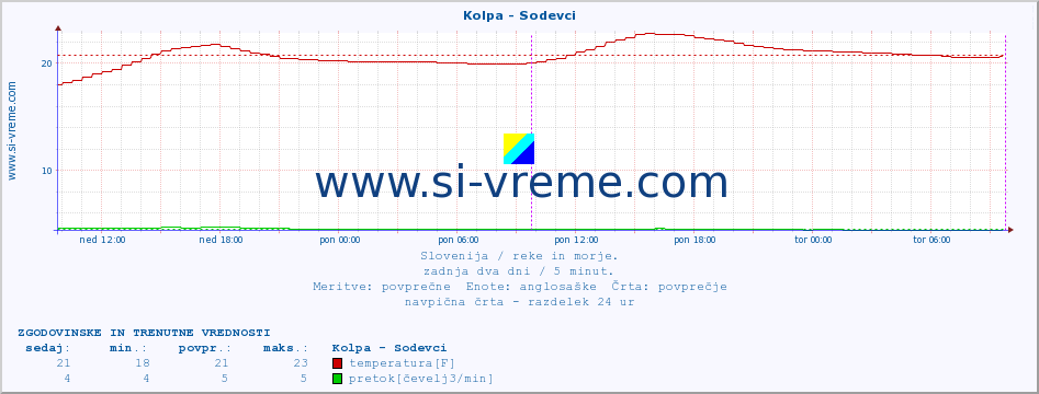 POVPREČJE :: Kolpa - Sodevci :: temperatura | pretok | višina :: zadnja dva dni / 5 minut.