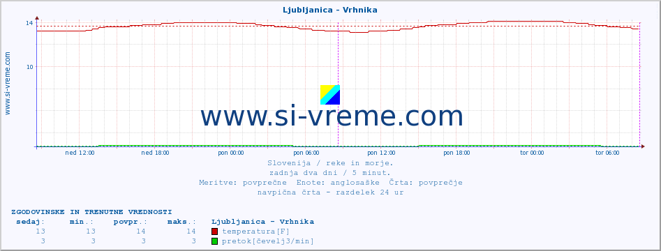 POVPREČJE :: Ljubljanica - Vrhnika :: temperatura | pretok | višina :: zadnja dva dni / 5 minut.