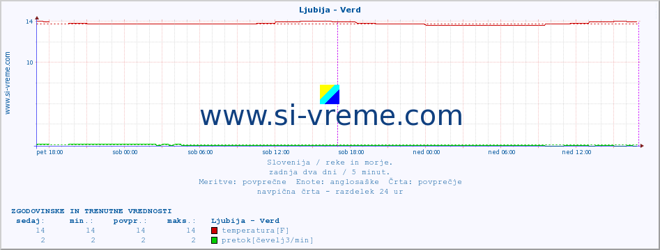 POVPREČJE :: Ljubija - Verd :: temperatura | pretok | višina :: zadnja dva dni / 5 minut.