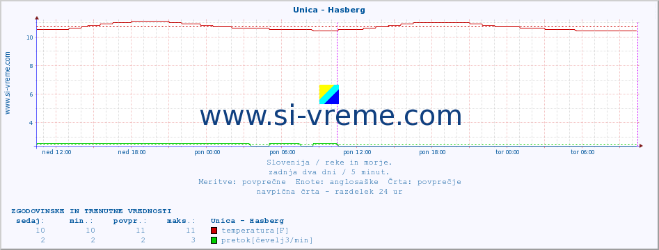 POVPREČJE :: Unica - Hasberg :: temperatura | pretok | višina :: zadnja dva dni / 5 minut.