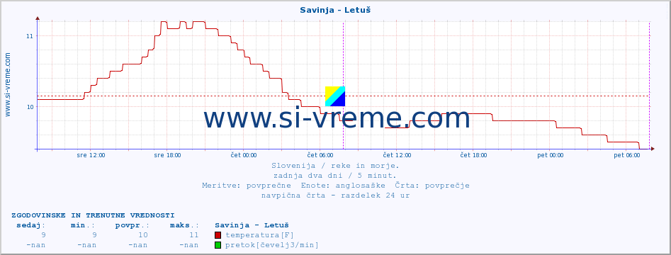 POVPREČJE :: Savinja - Letuš :: temperatura | pretok | višina :: zadnja dva dni / 5 minut.