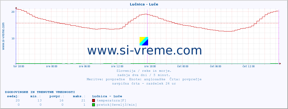 POVPREČJE :: Lučnica - Luče :: temperatura | pretok | višina :: zadnja dva dni / 5 minut.