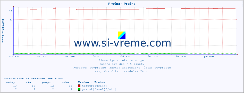 POVPREČJE :: Prečna - Prečna :: temperatura | pretok | višina :: zadnja dva dni / 5 minut.