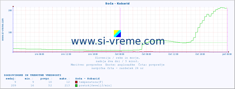 POVPREČJE :: Soča - Kobarid :: temperatura | pretok | višina :: zadnja dva dni / 5 minut.