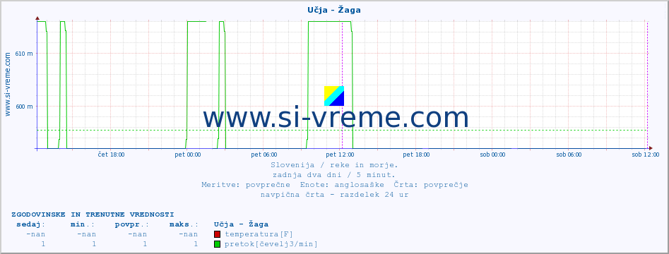 POVPREČJE :: Učja - Žaga :: temperatura | pretok | višina :: zadnja dva dni / 5 minut.