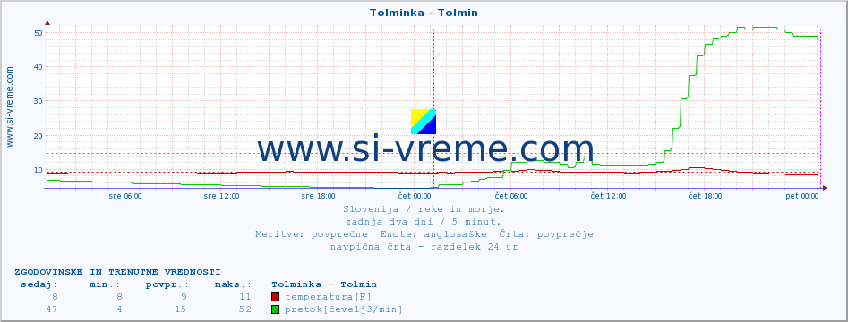 POVPREČJE :: Tolminka - Tolmin :: temperatura | pretok | višina :: zadnja dva dni / 5 minut.