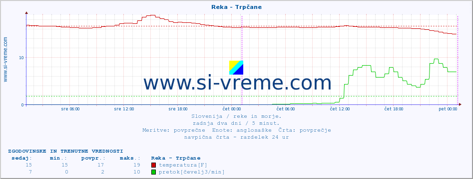 POVPREČJE :: Reka - Trpčane :: temperatura | pretok | višina :: zadnja dva dni / 5 minut.