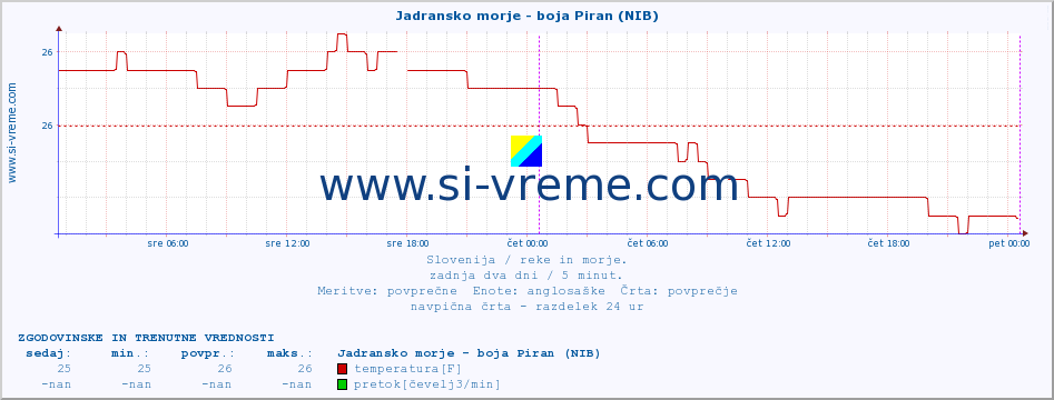 POVPREČJE :: Jadransko morje - boja Piran (NIB) :: temperatura | pretok | višina :: zadnja dva dni / 5 minut.