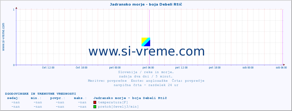 POVPREČJE :: Jadransko morje - boja Debeli Rtič :: temperatura | pretok | višina :: zadnja dva dni / 5 minut.