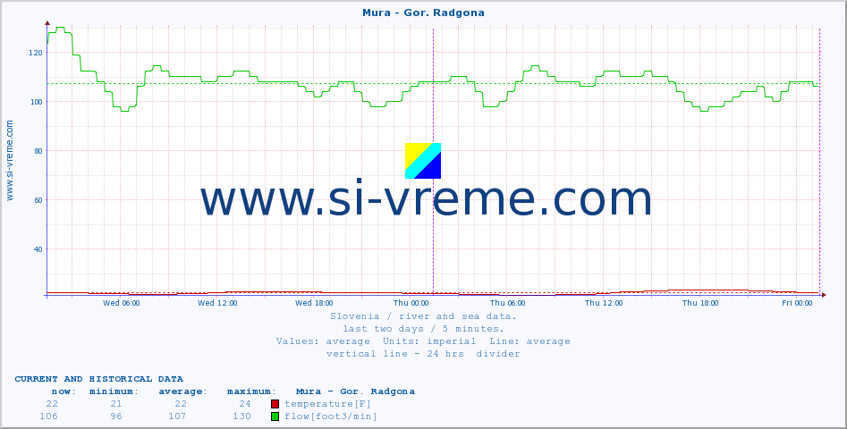  :: Mura - Gor. Radgona :: temperature | flow | height :: last two days / 5 minutes.