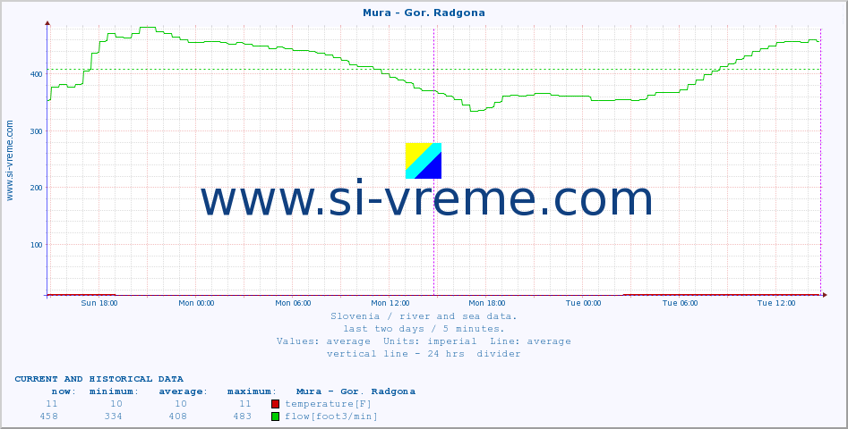  :: Mura - Gor. Radgona :: temperature | flow | height :: last two days / 5 minutes.