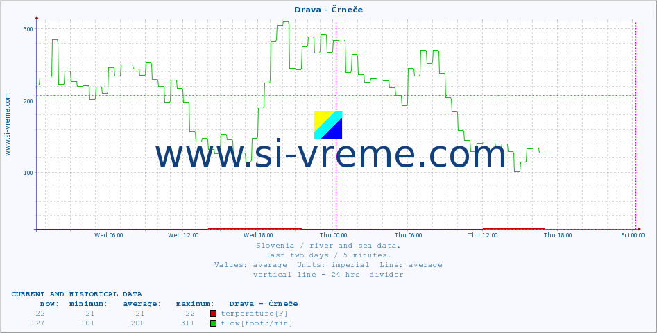  :: Drava - Črneče :: temperature | flow | height :: last two days / 5 minutes.