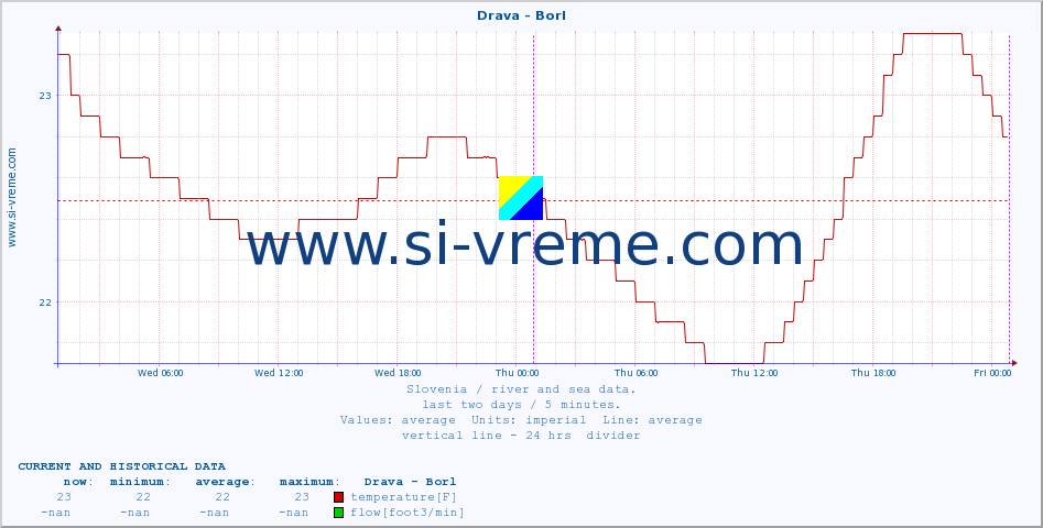  :: Drava - Borl :: temperature | flow | height :: last two days / 5 minutes.