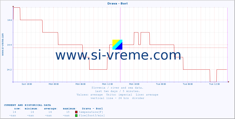  :: Drava - Borl :: temperature | flow | height :: last two days / 5 minutes.