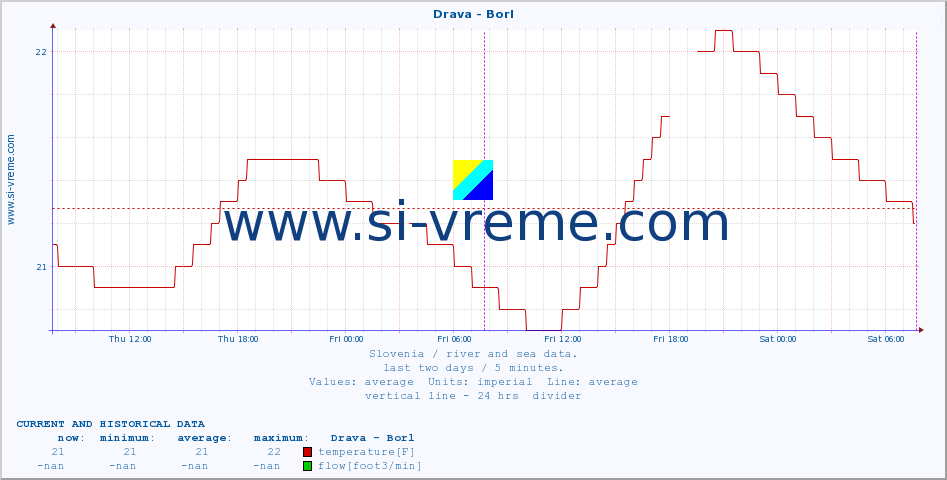  :: Drava - Borl :: temperature | flow | height :: last two days / 5 minutes.