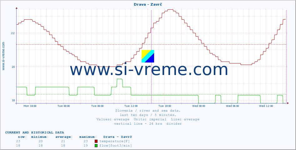  :: Drava - Zavrč :: temperature | flow | height :: last two days / 5 minutes.