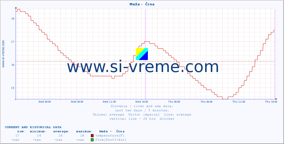  :: Meža -  Črna :: temperature | flow | height :: last two days / 5 minutes.