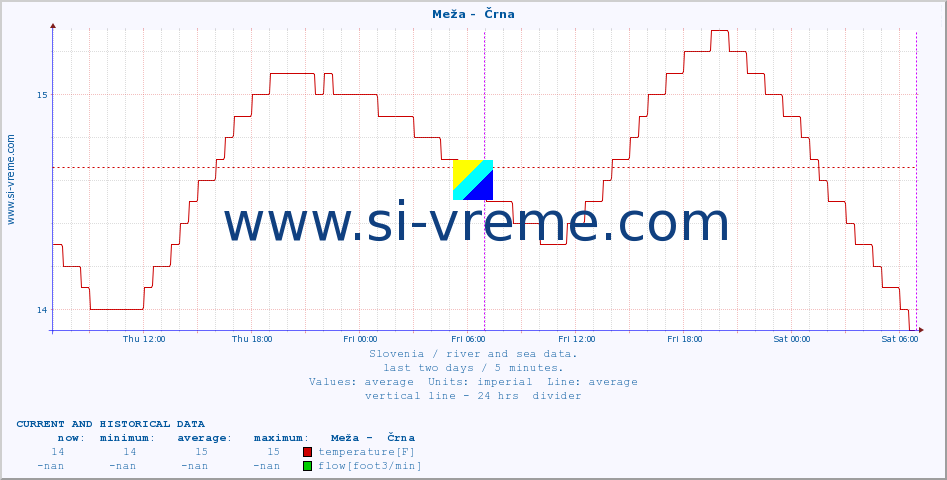  :: Meža -  Črna :: temperature | flow | height :: last two days / 5 minutes.