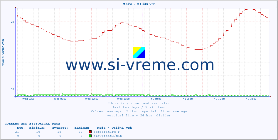  :: Meža - Otiški vrh :: temperature | flow | height :: last two days / 5 minutes.