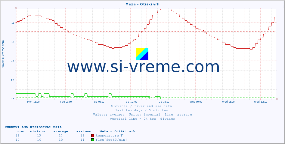  :: Meža - Otiški vrh :: temperature | flow | height :: last two days / 5 minutes.