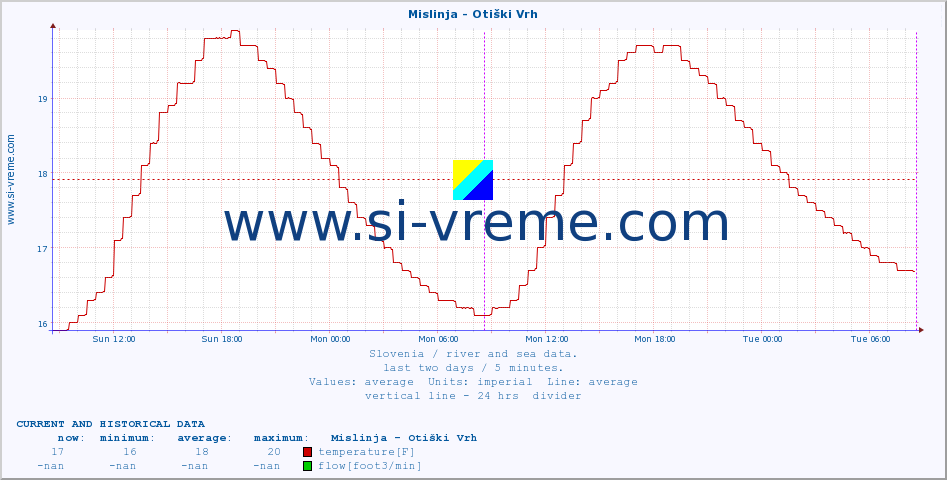  :: Mislinja - Otiški Vrh :: temperature | flow | height :: last two days / 5 minutes.