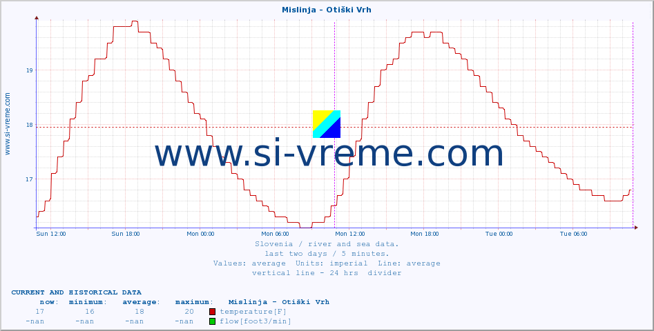  :: Mislinja - Otiški Vrh :: temperature | flow | height :: last two days / 5 minutes.