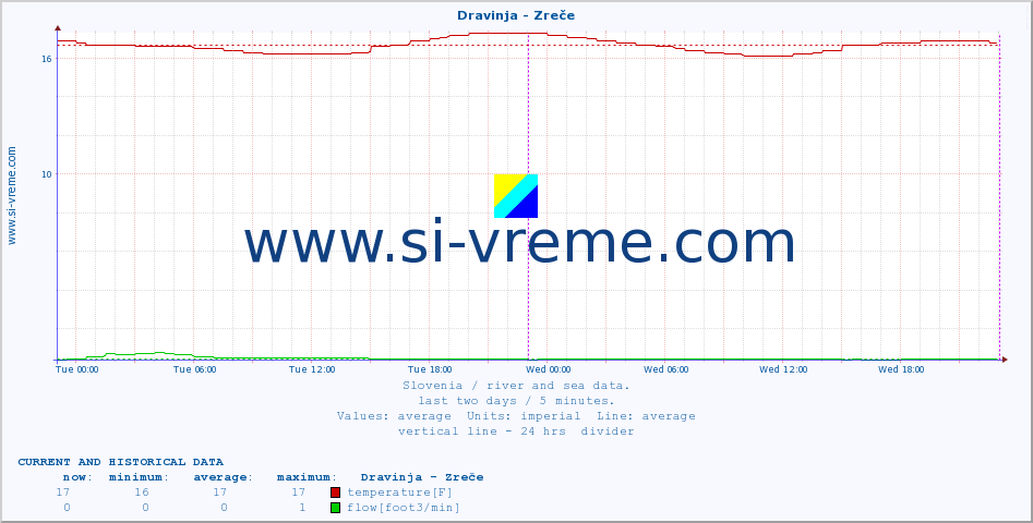  :: Dravinja - Zreče :: temperature | flow | height :: last two days / 5 minutes.