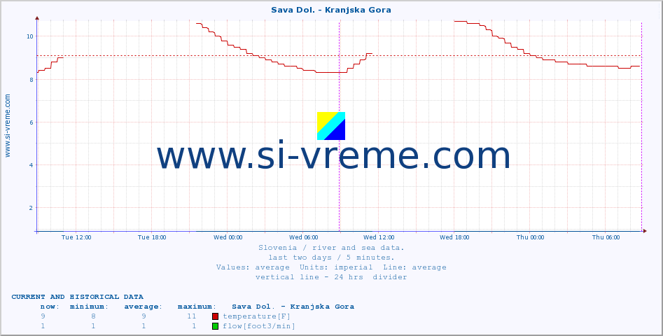  :: Sava Dol. - Kranjska Gora :: temperature | flow | height :: last two days / 5 minutes.