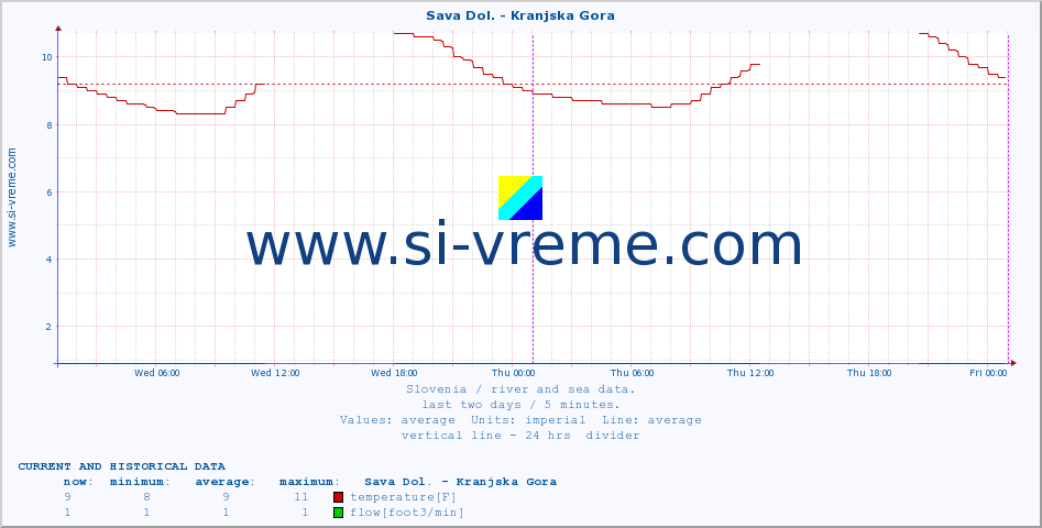  :: Sava Dol. - Kranjska Gora :: temperature | flow | height :: last two days / 5 minutes.