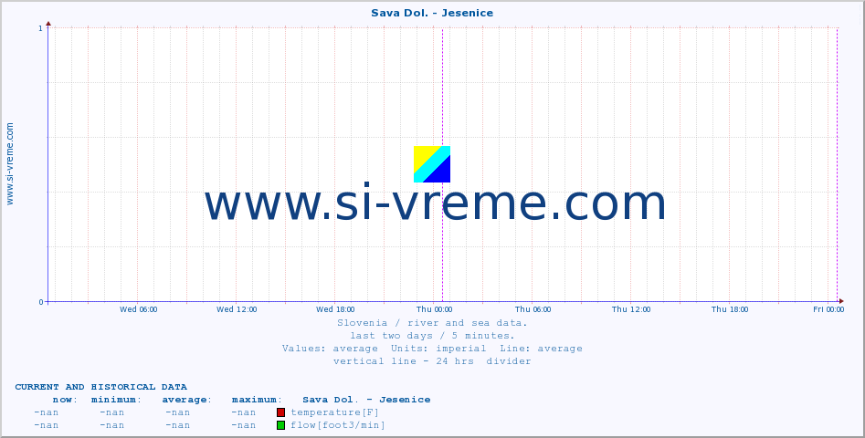  :: Sava Dol. - Jesenice :: temperature | flow | height :: last two days / 5 minutes.