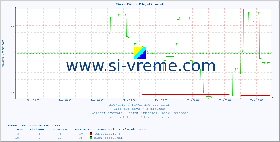  :: Sava Dol. - Blejski most :: temperature | flow | height :: last two days / 5 minutes.