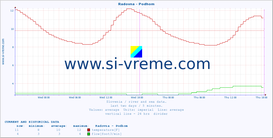  :: Radovna - Podhom :: temperature | flow | height :: last two days / 5 minutes.