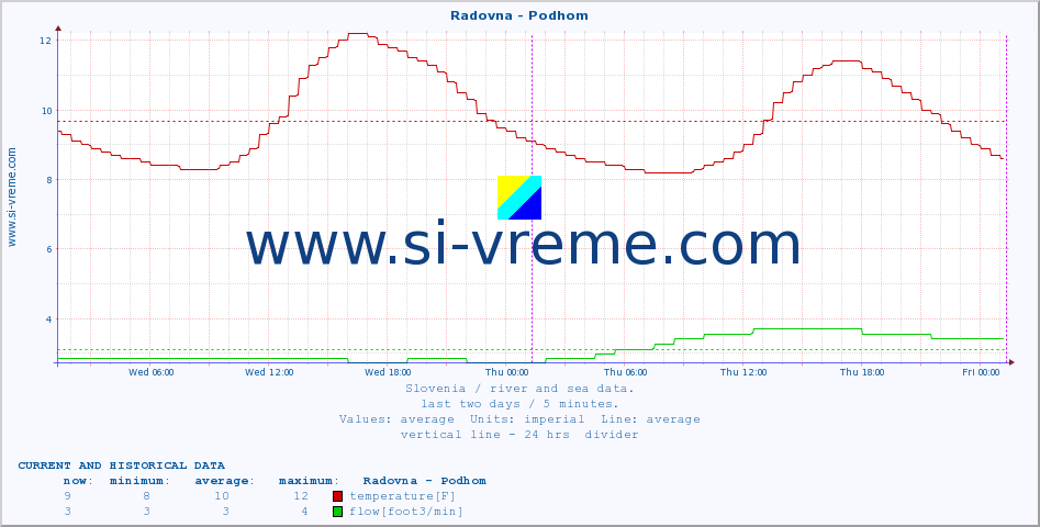  :: Radovna - Podhom :: temperature | flow | height :: last two days / 5 minutes.