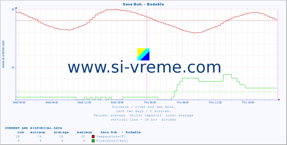  :: Sava Boh. - Bodešče :: temperature | flow | height :: last two days / 5 minutes.