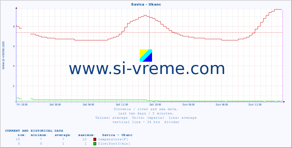  :: Savica - Ukanc :: temperature | flow | height :: last two days / 5 minutes.