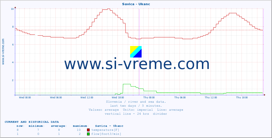  :: Savica - Ukanc :: temperature | flow | height :: last two days / 5 minutes.