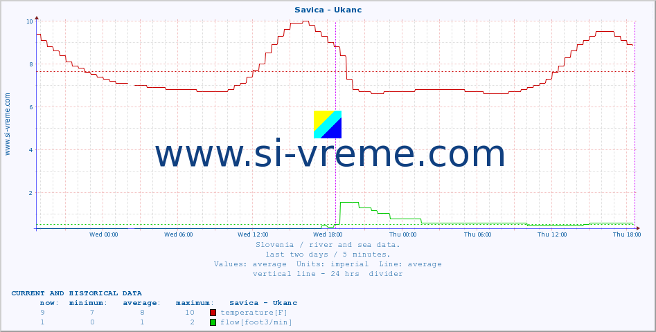  :: Savica - Ukanc :: temperature | flow | height :: last two days / 5 minutes.