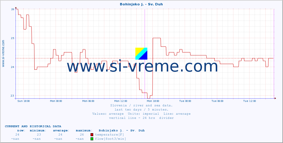  :: Bohinjsko j. - Sv. Duh :: temperature | flow | height :: last two days / 5 minutes.